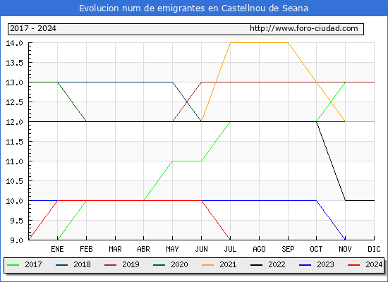 Evolucin de los emigrantes censados en el extranjero para el Municipio de Castellnou de Seana