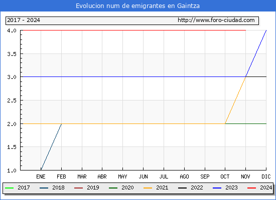 Evolucin de los emigrantes censados en el extranjero para el Municipio de Gaintza