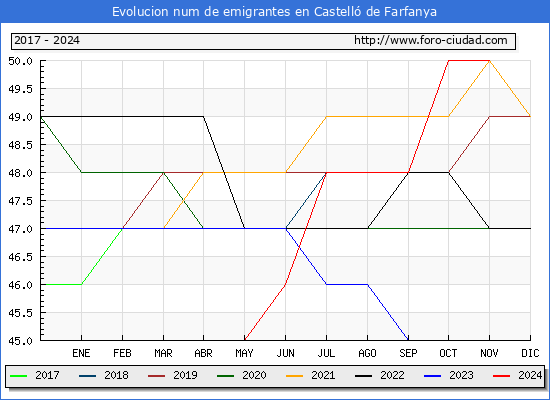 Evolucin de los emigrantes censados en el extranjero para el Municipio de Castell de Farfanya