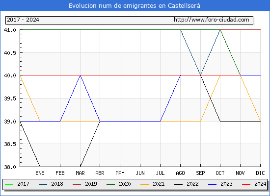 Evolucin de los emigrantes censados en el extranjero para el Municipio de Castellser