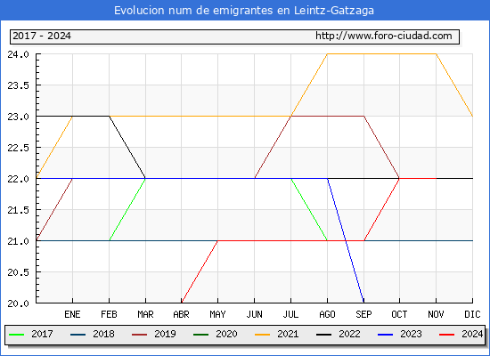 Evolucin de los emigrantes censados en el extranjero para el Municipio de Leintz-Gatzaga