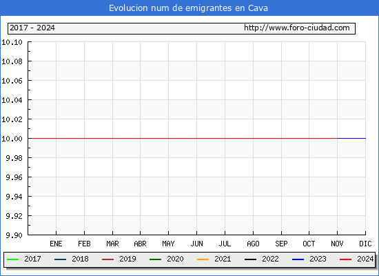 Evolucin de los emigrantes censados en el extranjero para el Municipio de Cava