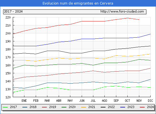 Evolucin de los emigrantes censados en el extranjero para el Municipio de Cervera