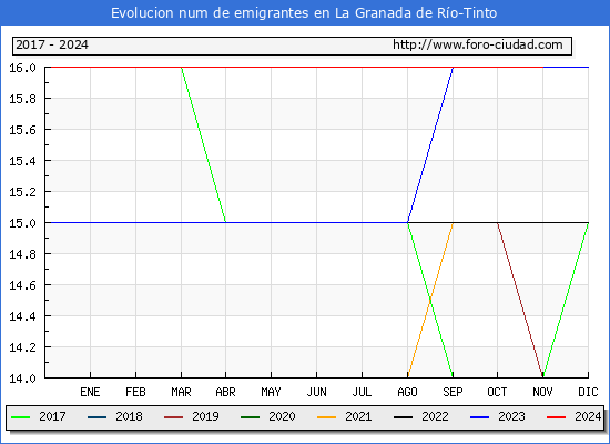 Evolucin de los emigrantes censados en el extranjero para el Municipio de La Granada de Ro-Tinto