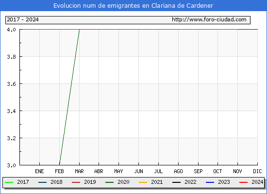 Evolucin de los emigrantes censados en el extranjero para el Municipio de Clariana de Cardener