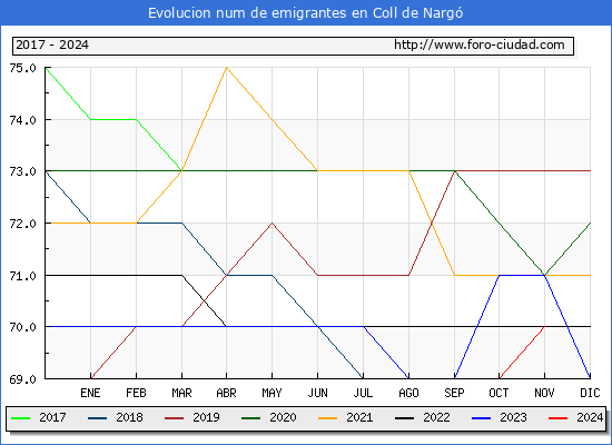 Evolucin de los emigrantes censados en el extranjero para el Municipio de Coll de Narg