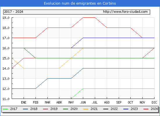 Evolucin de los emigrantes censados en el extranjero para el Municipio de Corbins