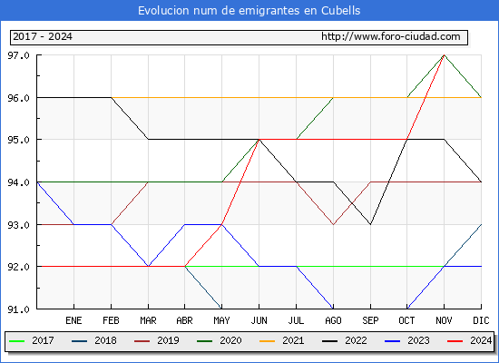Evolucin de los emigrantes censados en el extranjero para el Municipio de Cubells