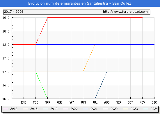 Evolucin de los emigrantes censados en el extranjero para el Municipio de Santaliestra y San Qulez