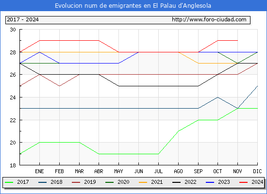 Evolucin de los emigrantes censados en el extranjero para el Municipio de El Palau d'Anglesola