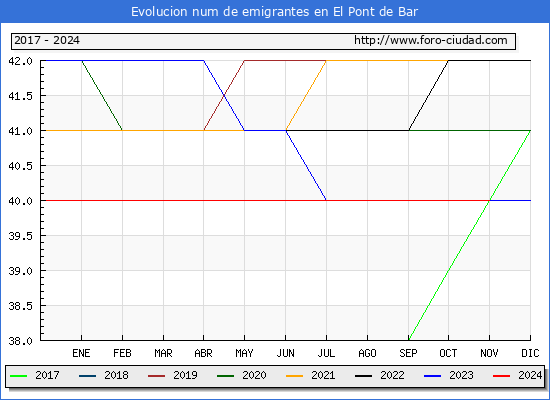 Evolucin de los emigrantes censados en el extranjero para el Municipio de El Pont de Bar