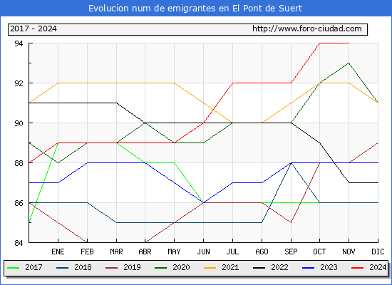 Evolucin de los emigrantes censados en el extranjero para el Municipio de El Pont de Suert