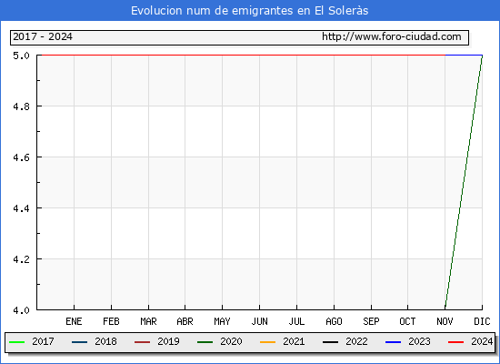 Evolucin de los emigrantes censados en el extranjero para el Municipio de El Solers