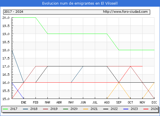 Evolucin de los emigrantes censados en el extranjero para el Municipio de El Vilosell