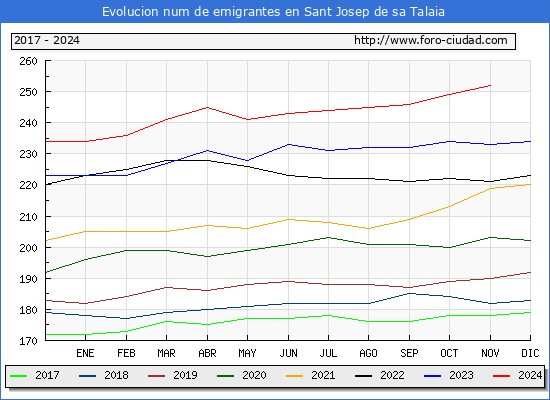 Evolucin de los emigrantes censados en el extranjero para el Municipio de Sant Josep de sa Talaia