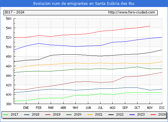 Evolucin de los emigrantes censados en el extranjero para el Municipio de Santa Eulria des Riu