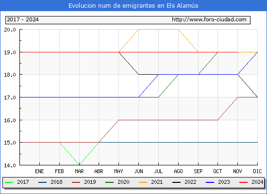 Evolucin de los emigrantes censados en el extranjero para el Municipio de Els Alams