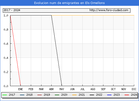 Evolucin de los emigrantes censados en el extranjero para el Municipio de Els Omellons