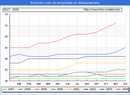 Evolucin de los emigrantes censados en el extranjero para el Municipio de Aldeaquemada
