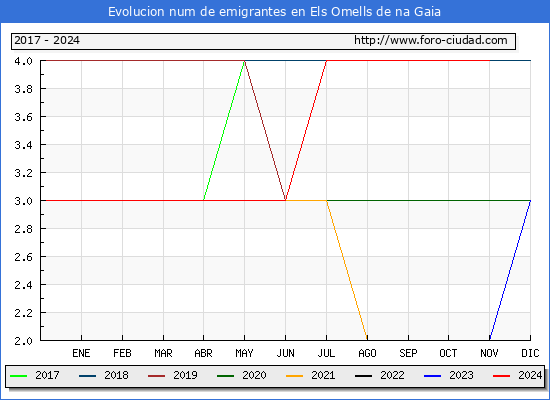 Evolucin de los emigrantes censados en el extranjero para el Municipio de Els Omells de na Gaia