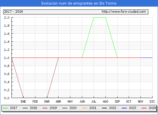 Evolucin de los emigrantes censados en el extranjero para el Municipio de Els Torms