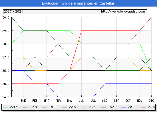 Evolucin de los emigrantes censados en el extranjero para el Municipio de Castellar