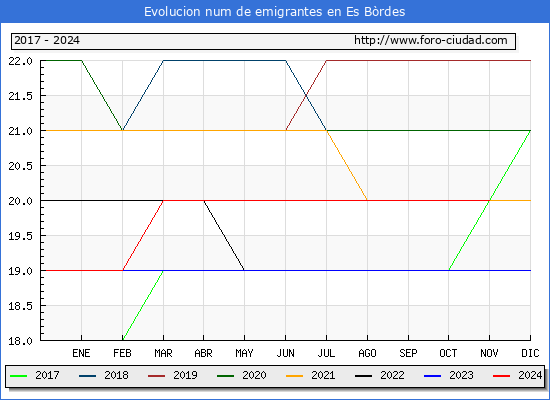 Evolucin de los emigrantes censados en el extranjero para el Municipio de Es Brdes