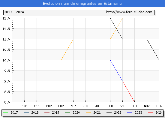 Evolucin de los emigrantes censados en el extranjero para el Municipio de Estamariu