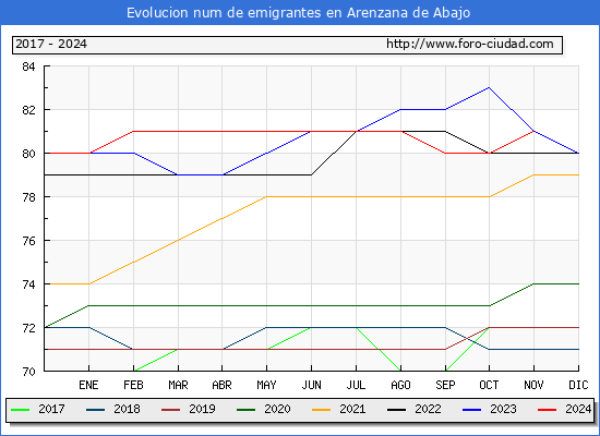 Evolucin de los emigrantes censados en el extranjero para el Municipio de Arenzana de Abajo