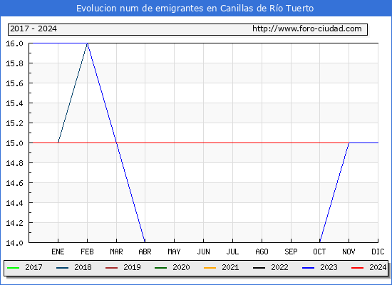 Evolucin de los emigrantes censados en el extranjero para el Municipio de Canillas de Ro Tuerto