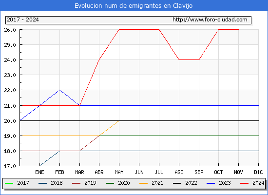Evolucin de los emigrantes censados en el extranjero para el Municipio de Clavijo