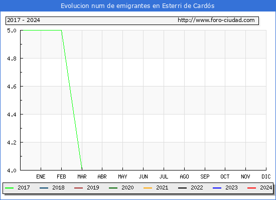 Evolucin de los emigrantes censados en el extranjero para el Municipio de Esterri de Cards