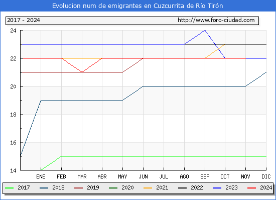 Evolucin de los emigrantes censados en el extranjero para el Municipio de Cuzcurrita de Ro Tirn