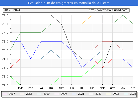 Evolucin de los emigrantes censados en el extranjero para el Municipio de Mansilla de la Sierra