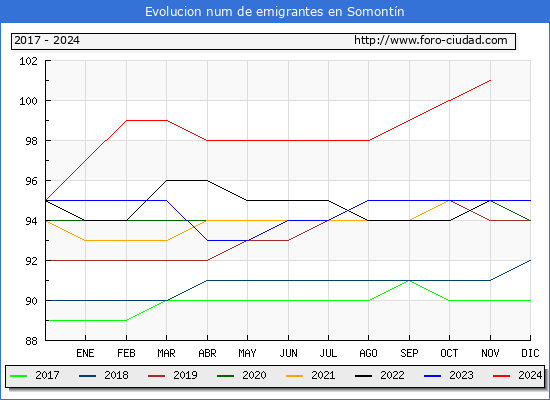 Evolucin de los emigrantes censados en el extranjero para el Municipio de Somontn