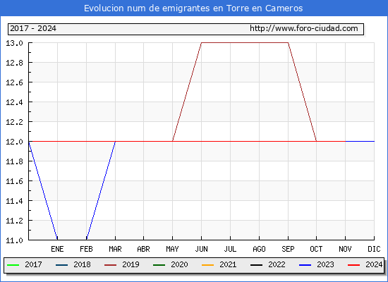Evolucin de los emigrantes censados en el extranjero para el Municipio de Torre en Cameros