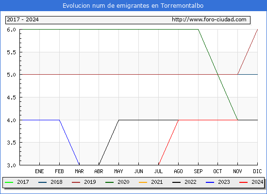Evolucin de los emigrantes censados en el extranjero para el Municipio de Torremontalbo