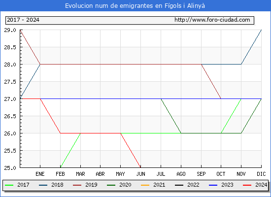 Evolucin de los emigrantes censados en el extranjero para el Municipio de Fgols i Aliny