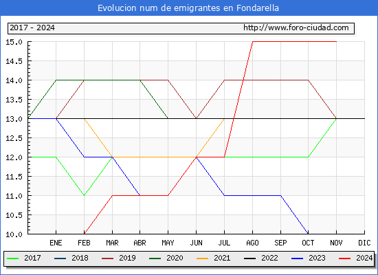 Evolucin de los emigrantes censados en el extranjero para el Municipio de Fondarella
