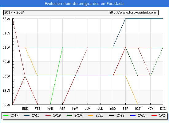 Evolucin de los emigrantes censados en el extranjero para el Municipio de Foradada