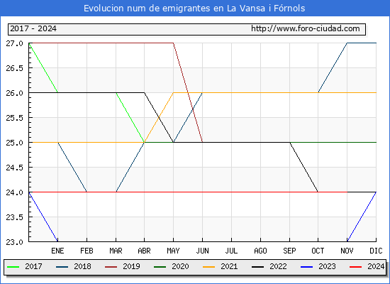 Evolucin de los emigrantes censados en el extranjero para el Municipio de La Vansa i Frnols