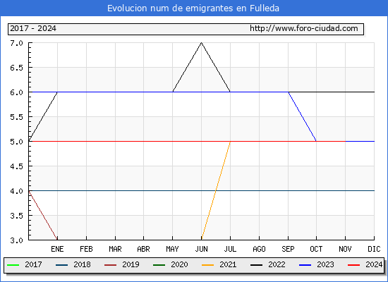 Evolucin de los emigrantes censados en el extranjero para el Municipio de Fulleda