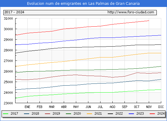 Evolucin de los emigrantes censados en el extranjero para el Municipio de Las Palmas de Gran Canaria