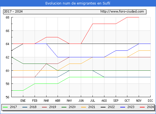Evolucin de los emigrantes censados en el extranjero para el Municipio de Sufl