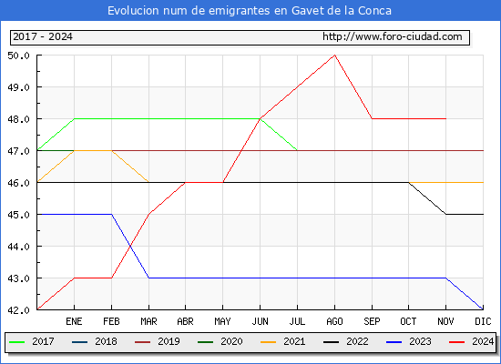 Evolucin de los emigrantes censados en el extranjero para el Municipio de Gavet de la Conca