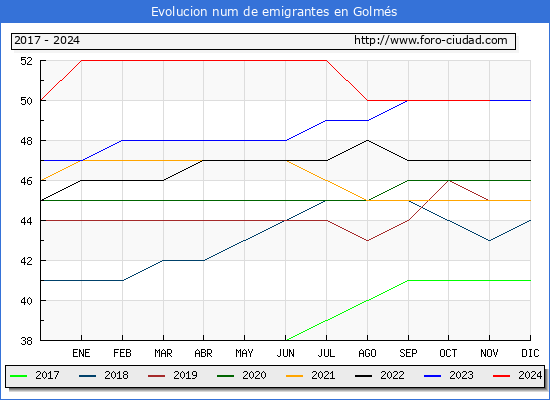 Evolucin de los emigrantes censados en el extranjero para el Municipio de Golms