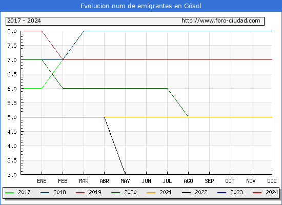 Evolucin de los emigrantes censados en el extranjero para el Municipio de Gsol