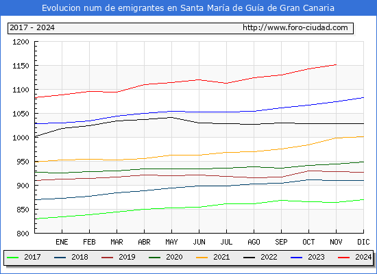Evolucin de los emigrantes censados en el extranjero para el Municipio de Santa Mara de Gua de Gran Canaria