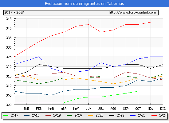 Evolucin de los emigrantes censados en el extranjero para el Municipio de Tabernas