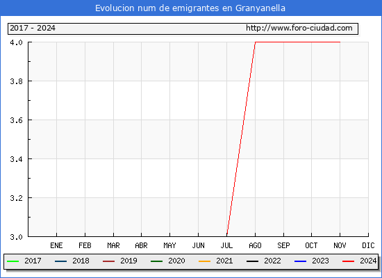 Evolucin de los emigrantes censados en el extranjero para el Municipio de Granyanella